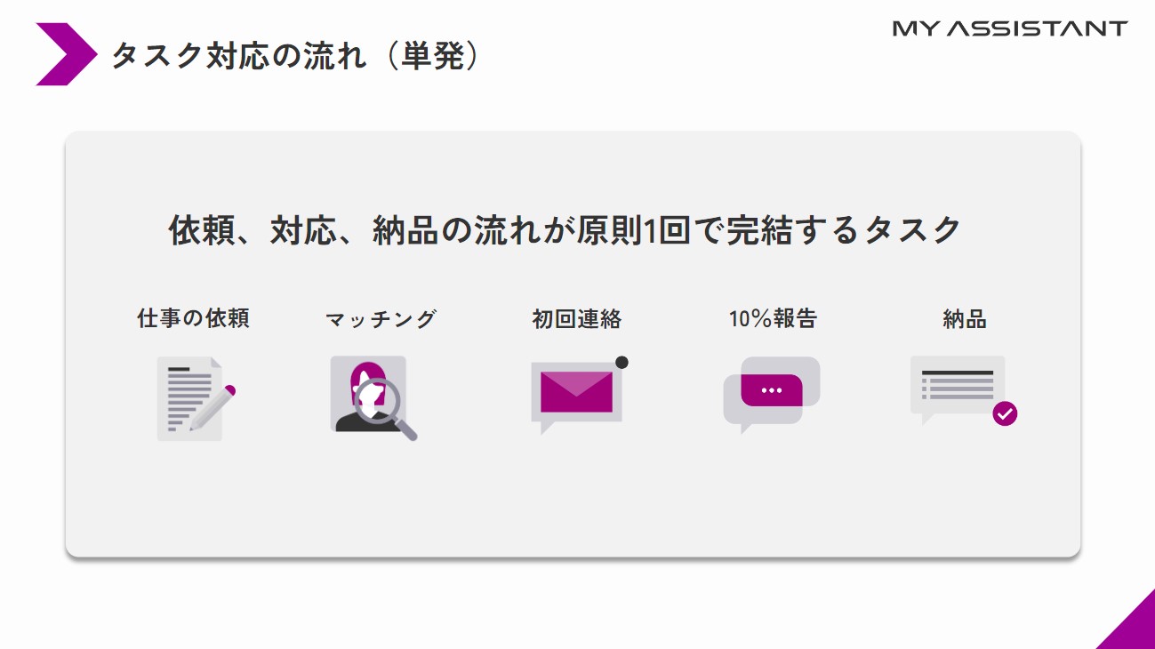 タスク対応の流れ（単発）.jpg