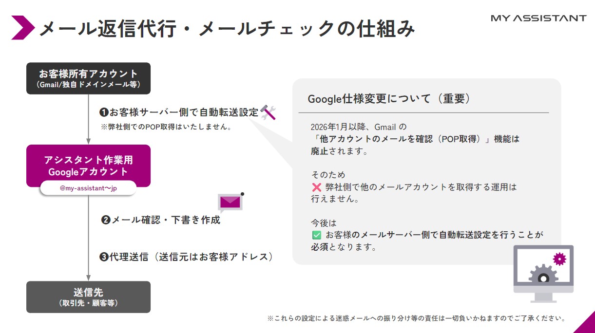 メール返信代行・メールチェックの仕組み.jpg